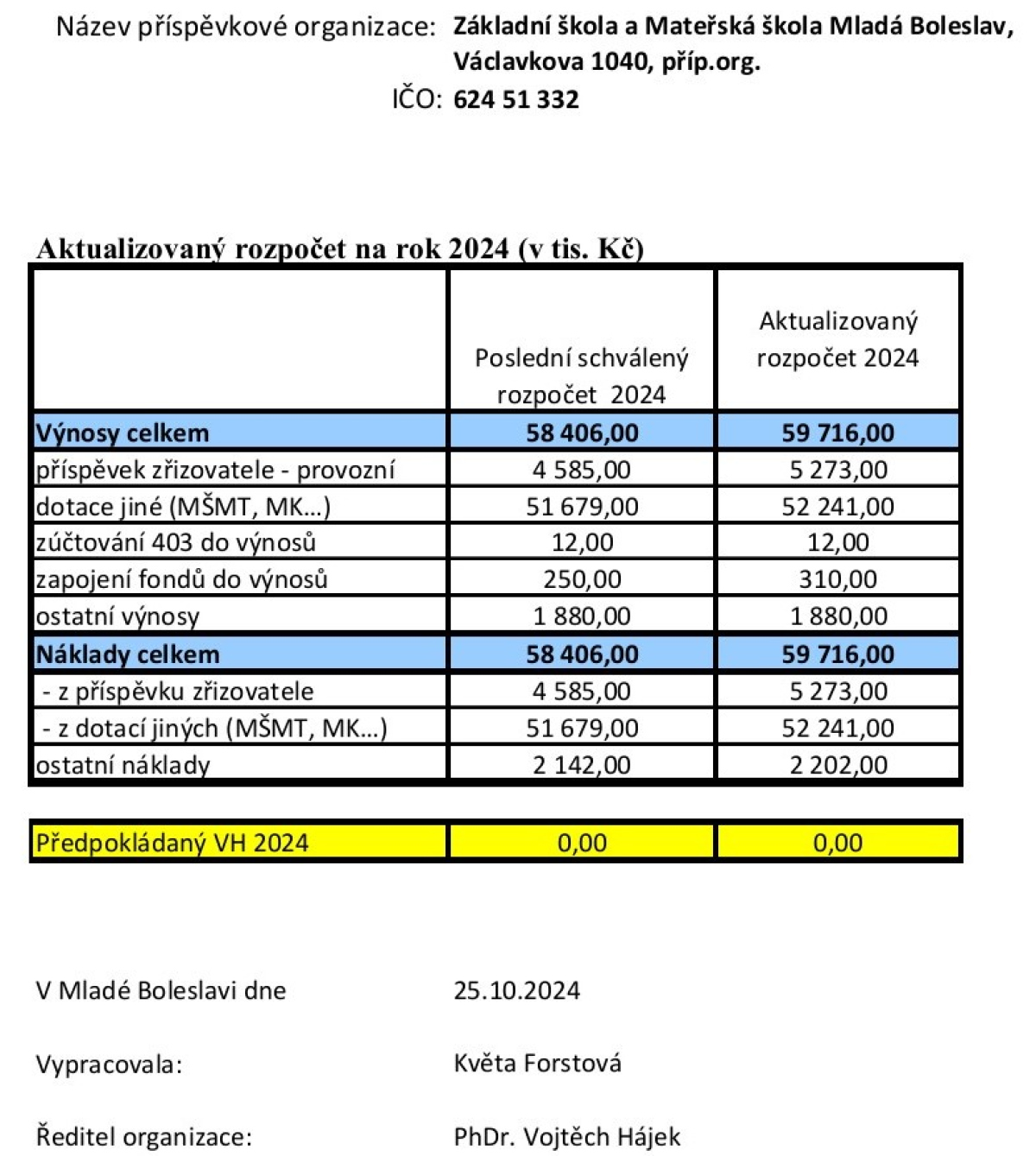 Aktualizovaný rozpočet školy 2024